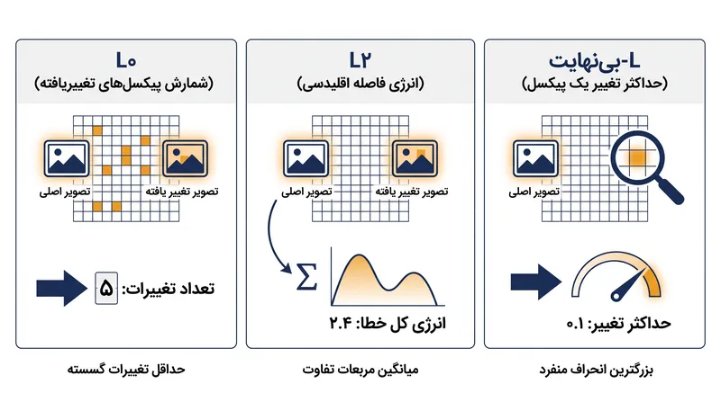 سه هنجار اصلی ریاضیاتی که برای اندازه‌گیری بودجه اختلال خصمانه استفاده می‌شوند.