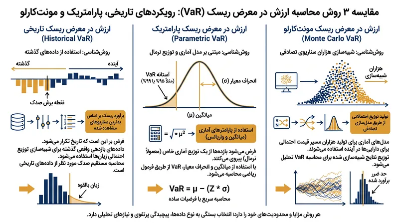 هر یک از سه روش اصلی برای محاسبه ارزش در معرض ریسک، دارای مزایا و معایب محاسباتی خاص خود هستند.
