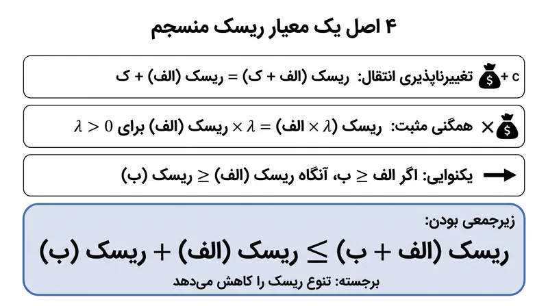 در سال ۱۹۹۹، ریاضیدانان چهار اصل اساسی را تعریف کردند که برای منسجم در نظر گرفتن یک معیار ریسک الزامی است.