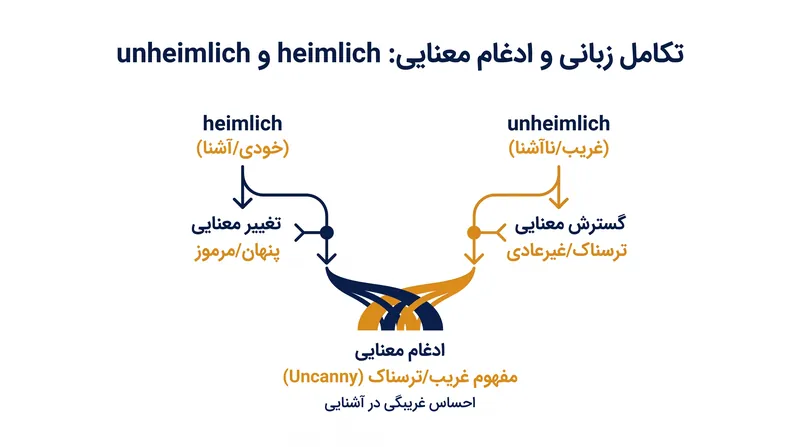 فروید ردیابی کرد که چگونه تعریف واژه 'heimlich' در نهایت تکامل یافت تا متضاد خودش را هم در بر بگیرد.