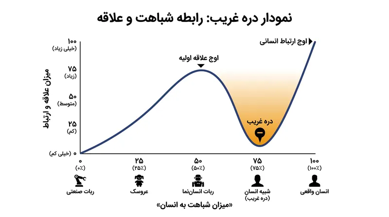 رباتیک مدرن با محو کردن مرز بین موجود زنده و ساخته دست بشر، همان دلهره فرویدی را تحریک می‌کند.
