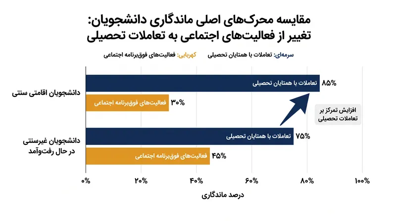 برای دانشجویان غیرسنتی، ادغام تحصیلی اغلب نقش ادغام اجتماعی را ایفا می‌کند.