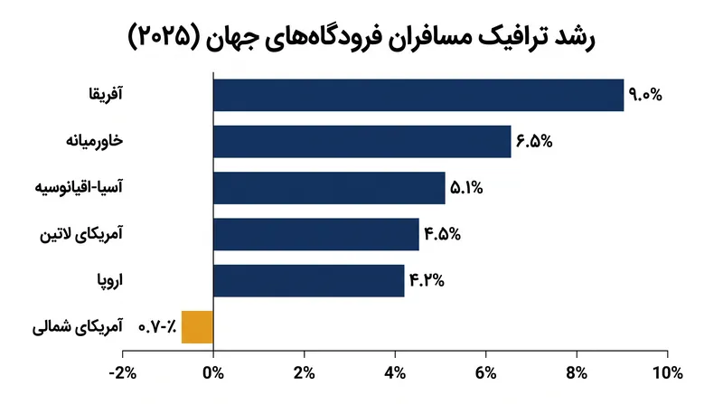 رشد ترافیک مسافران به تفکیک منطقه در سال ۲۰۲۵، با پیشتازی جهش ۹.۰ درصدی در آفریقا.