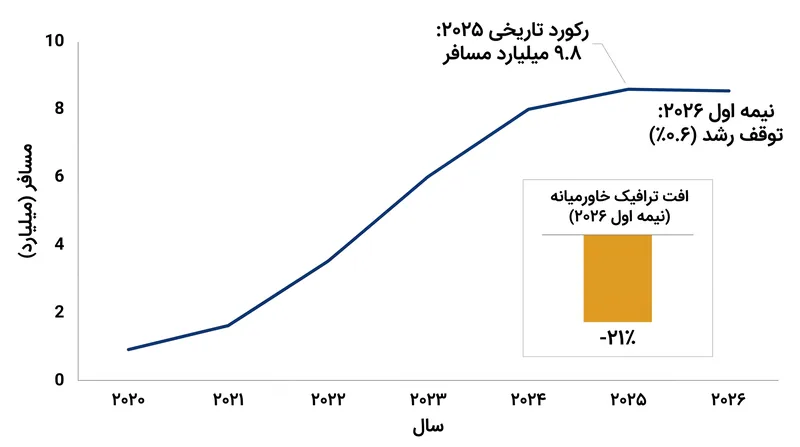 رشد مسافران جهانی در نیمه نخست سال ۲۰۲۶ به تنها ۰.۶ درصد کاهش یافت که دلیل اصلی آن افت ۲۱ درصدی در خاورمیانه بود.