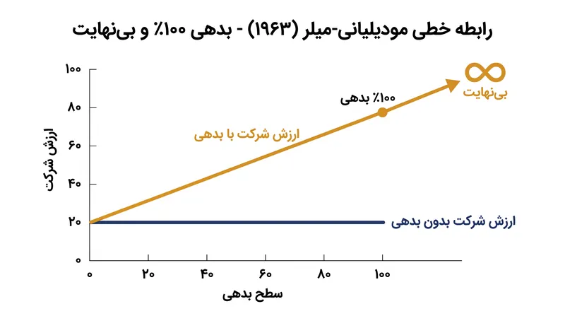 پیش از مطرح شدن هزینه‌های درماندگی مالی، مدل‌های اولیه نشان می‌دادند که بدهی ۱۰۰ درصدی بهینه‌ترین حالت است.