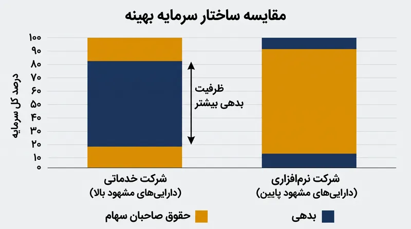 صنایع دارایی‌محور می‌توانند به طور ایمن بدهی بسیار بیشتری نسبت به شرکت‌های پرنوسان فناوری داشته باشند.