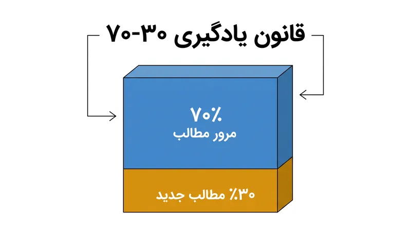 در یک جلسه مطالعه بهینه، بخش اعظم زمان به بازیابی مفاهیمی اختصاص می‌یابد که قبلاً یاد گرفته شده‌اند.