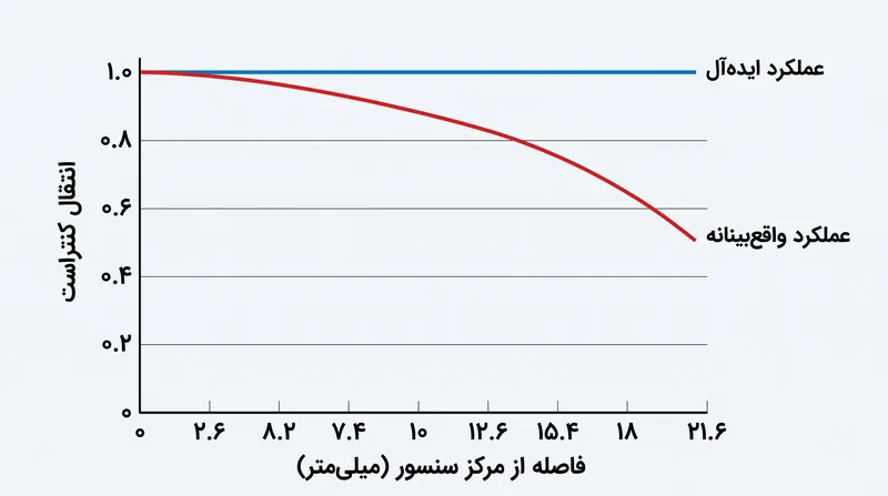 هیچ لنز فیزیکی به دلیل محدودیت‌های اپتیکال نمی‌تواند به نمره بی‌نقص ۱.۰ در سراسر کادر دست یابد.