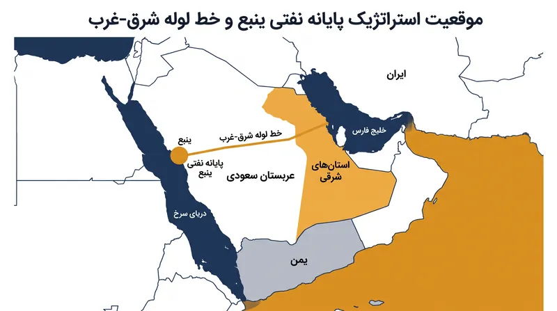موقعیت ینبع در دریای سرخ به عربستان سعودی اجازه می‌دهد تا برای صادرات نفت، تنگه هرمز را دور بزند.