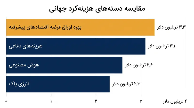 اقتصادهای پیشرفته اکنون بیشتر از مجموع سرمایه‌گذاری‌های فردی جهان در بخش دفاع، هوش مصنوعی یا انرژی پاک، برای بهره اوراق قرضه دولتی هزینه می‌کنند.