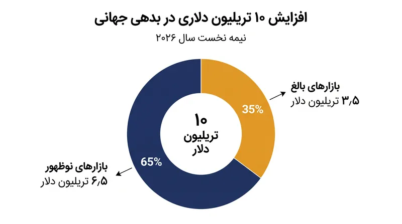 بازارهای نوظهور، به رهبری چین، ۶٫۵ تریلیون دلار از استقراض جدید در نیمه نخست سال را به خود اختصاص دادند.