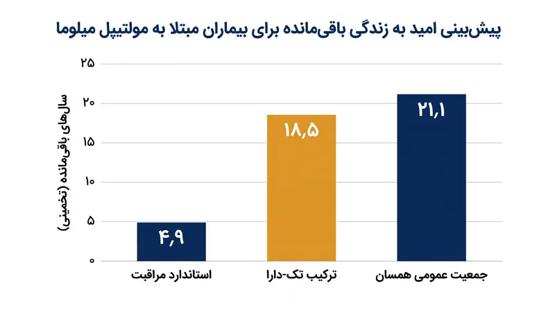 پیش‌بینی امید به زندگی باقی‌مانده بر اساس مدل درمان ترکیبی بقای نسبی.