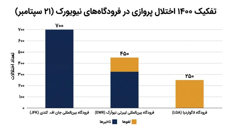 سه فرودگاه اصلی منطقه نیویورک در مجموع بیش از ۱۴۰۰ اختلال پروازی را در طول توقف هشت‌ساعته پروازها ثبت کردند.
