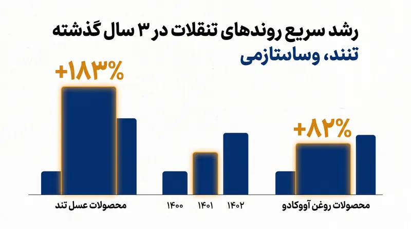 با تغییر ترجیحات مصرف‌کنندگان، ترکیبات خاصی مانند عسل تند و روغن آووکادو رشد انفجاری را تجربه کرده‌اند.