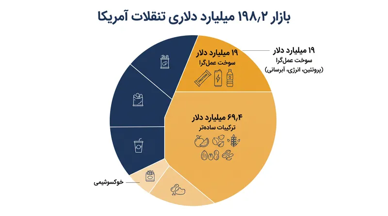 تنقلات عمل‌گرا و ترکیب‌های ساده‌تر، بخش عظیمی از قفسه تنقلات مدرن را به خود اختصاص داده‌اند.