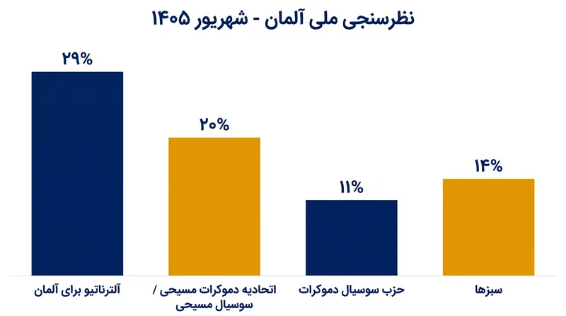 میانگین نظرسنجی‌های ملی در اواسط سپتامبر ۲۰۲۶ نشان می‌دهد که حزب AfD پیشتازی قاطعی نسبت به ائتلاف حاکم CDU/CSU دارد.