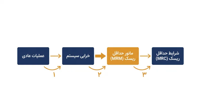 توالی استاندارد برای یک سیستم رانندگی خودکار جهت توقف ایمن عملیات.