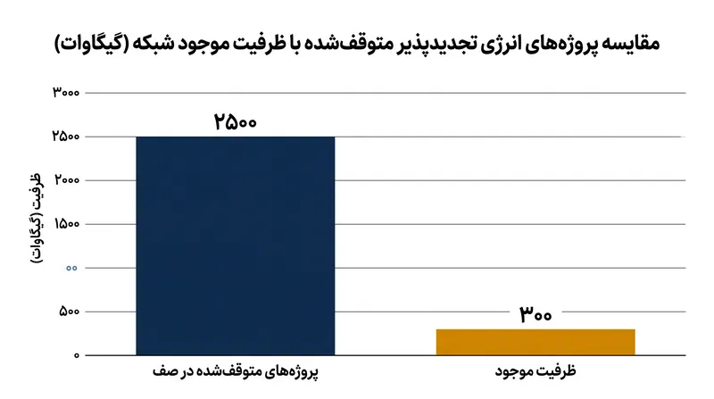 در حال حاضر بیش از ۲۵۰۰ گیگاوات ظرفیت انرژی تجدیدپذیر در سراسر جهان در انتظار اتصال به شبکه است.