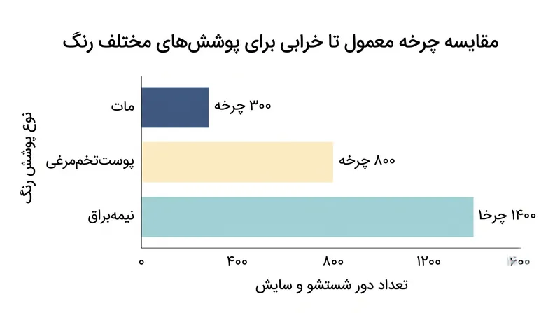 رنگ‌هایی با سطح براقیت بالاتر حاوی رزین بیشتری هستند که به آن‌ها اجازه می‌دهد پیش از تخریب، چرخه‌های سایش بسیار بیشتری را تحمل کنند.