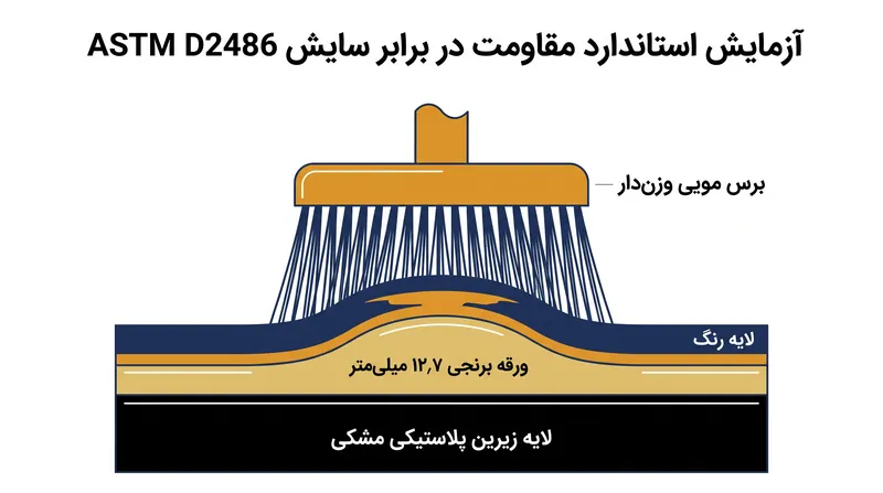 یک ورقه برنجی که زیر پنل آزمایش قرار می‌گیرد، یک نقطه فشار متمرکز ایجاد کرده و سایش لایه رنگ را تسریع می‌کند.