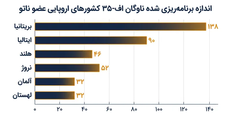 آلمان به ۱۲ کشور اروپایی دیگر در پذیرش اف-۳۵ می‌پیوندد و قدرت هوایی رادارگریز قاره را استانداردسازی می‌کند.