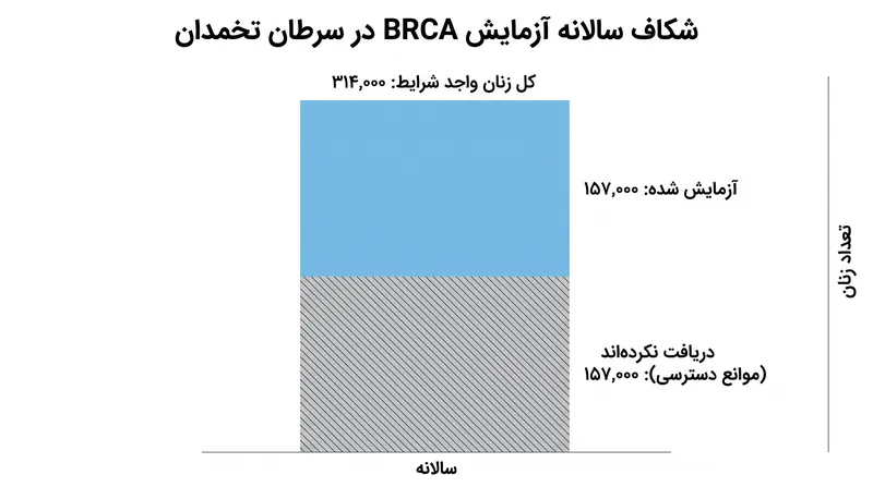 تقریباً نیمی از ۳۱۴,۰۰۰ زن واجد شرایط برای آزمایش ژن BRCA در سال، این آزمایش را دریافت نمی‌کنند.