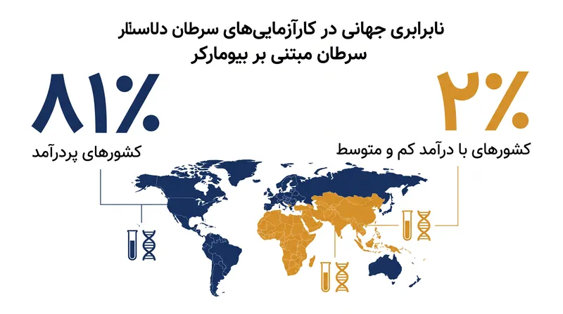 کارآزمایی‌های بالینی سرطان مبتنی بر بیومارکر، به شدت در کشورهای پردرآمد متمرکز شده‌اند.