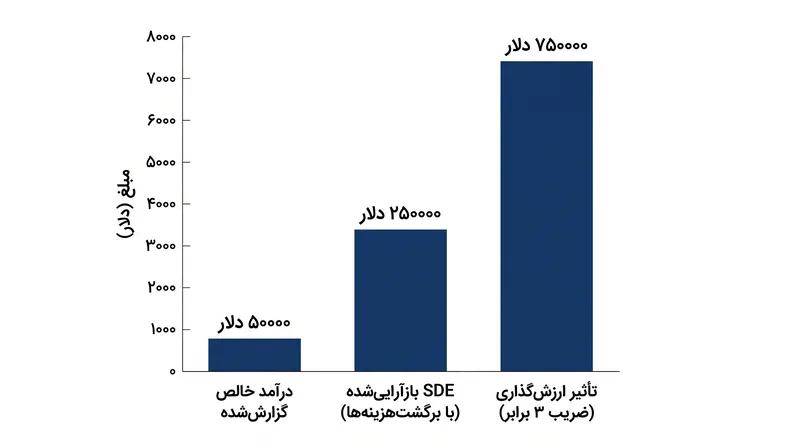 از آنجا که کسب‌وکارها با ضریبی از SDE به فروش می‌رسند، هر برگشت‌هزینه منطقی ارزش‌گذاری نهایی را به‌طور تصاعدی افزایش می‌دهد.