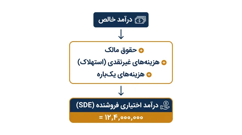 فرمول استاندارد برای بازآرایی صورت‌های مالی یک کسب‌وکار کوچک.