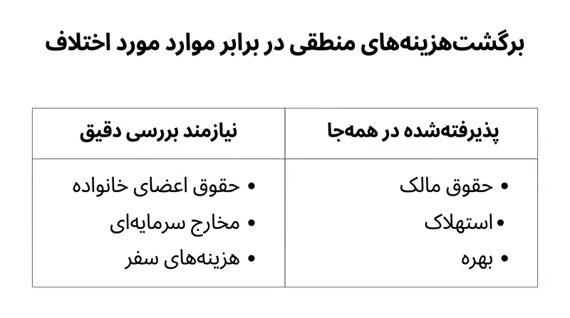 همه هزینه‌ها را نمی‌توان به سود خالص بازگرداند؛ خریداران هزینه‌های اختیاری را به‌شدت زیر ذره‌بین می‌برند.