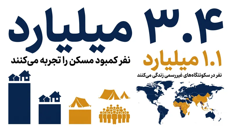 اجلاس U20 برای اولین بار مسکن را به‌طور صریح در دستور کار خود قرار داد تا به بحرانی بپردازد که میلیاردها نفر را در سراسر جهان تحت تاثیر قرار داده است.