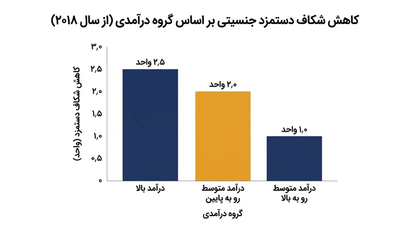 کشورهای با درآمد بالا بیشترین کاهش را در شکاف دستمزد جنسیتی شاهد بودند، در حالی که کشورهای با درآمد متوسط رو به بالا از این روند عقب ماندند.