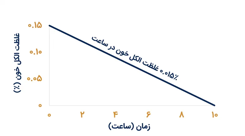 برخلاف بیشتر داروها، الکل بدون توجه به مقدار موجود در جریان خون، با سرعت ثابتی دفع می‌شود.