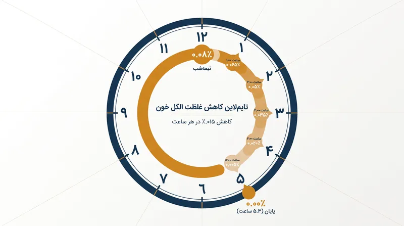 با سرعت استاندارد پاکسازی، بیش از پنج ساعت طول می‌کشد تا اوج غلظت الکل خون ۰.۰۸ درصد به طور کامل از بدن خارج شود.