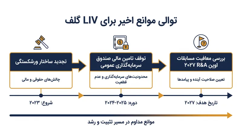 زنجیره موانعی که تلاش‌های LIV Golf برای تغییر ساختار در سال ۲۰۲۷ را فلج کرده است.