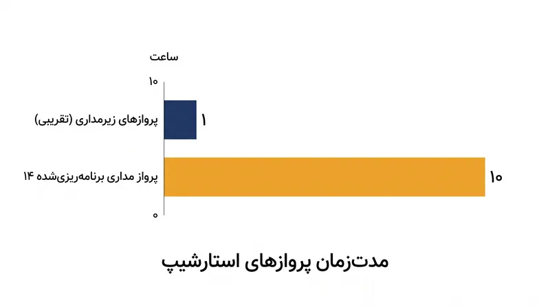 پرواز ۱۴ این پرتابگر را برای مدت‌زمانی بسیار طولانی‌تر از آزمایش‌های پیشین، در معرض شرایط حرارتی شدید فضا قرار خواهد داد.