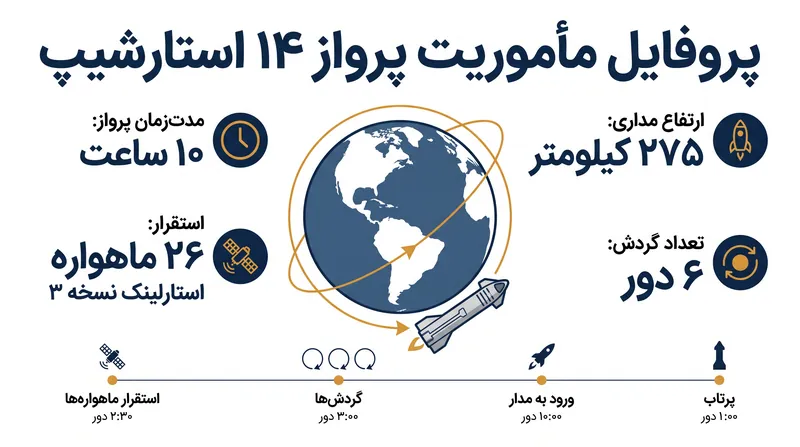 پرواز ۱۴ نشان‌دهنده‌ی نخستین تلاش استارشیپ برای ورود به یک مسیر مداری پایدار و استقرار عملیاتی محموله است.