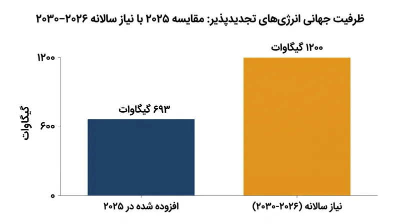 ظرفیت‌های افزوده‌شده سالانه انرژی‌های تجدیدپذیر برای تحقق هدف ۲۰۳۰ باید تقریباً دو برابر شود.