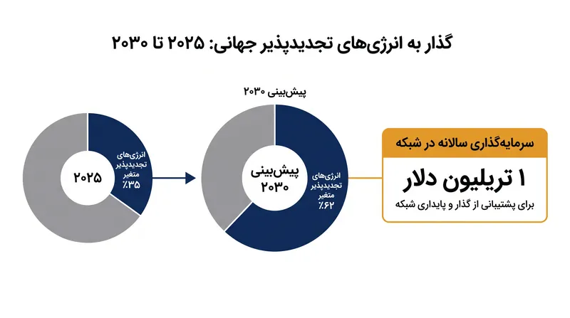 پیش‌بینی می‌شود تا سال ۲۰۳۰، انرژی‌های تجدیدپذیر متغیر ۶۲ درصد از کل ظرفیت نصب‌شده برق جهانی را به خود اختصاص دهند.