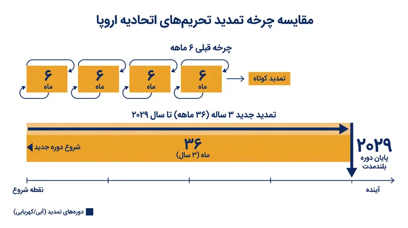 توافق جدید، چارچوبی را که تا سال ۲۰۲۹ تثبیت شده است، جایگزین چرخه آسیب‌پذیر تمدید شش‌ماهه می‌کند.