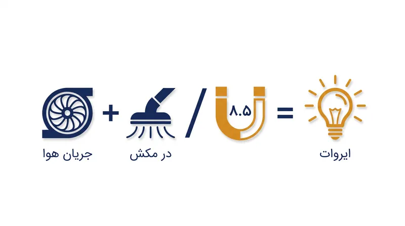 استاندارد ASTM F558 ایروات را با ضرب جریان هوا در مکش استاتیک و تقسیم بر عدد ثابت ۸٫۵ محاسبه می‌کند.