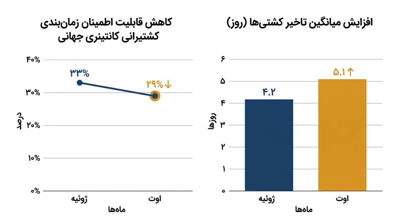 عملکرد تحویل به‌موقع کاهش یافته، در حالی که میانگین تاخیر کشتی‌ها در سطح جهانی افزایش یافته است.