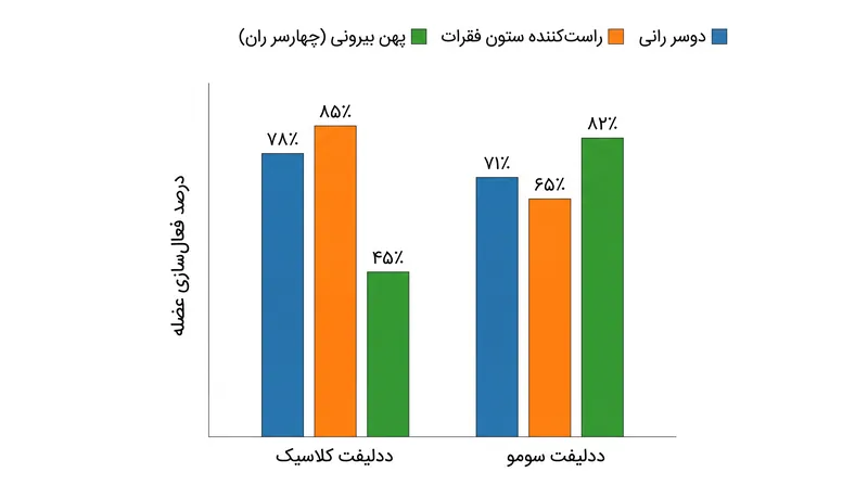 داده‌های الکترومایوگرافی نشان می‌دهد که حالت کلاسیک به شدت زنجیره خلفی را درگیر می‌کند، در حالی که حالت سومو فشار بیشتری به عضلات چهارسر ران وارد می‌کند.