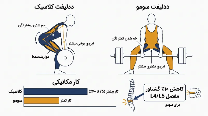 اگرچه ددلیفت سومو به دلیل مسیر کوتاه‌تر هالتر به کار مکانیکی کمتری نیاز دارد، اما بار را به جای حذف کردن، به بخش‌های دیگر منتقل می‌کند.
