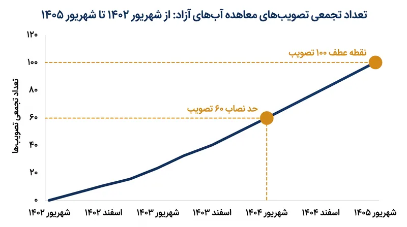 این معاهده یک سال پس از عبور از حد نصاب لازم برای اجرایی شدن، به ۱۰۰ تصویب رسید.