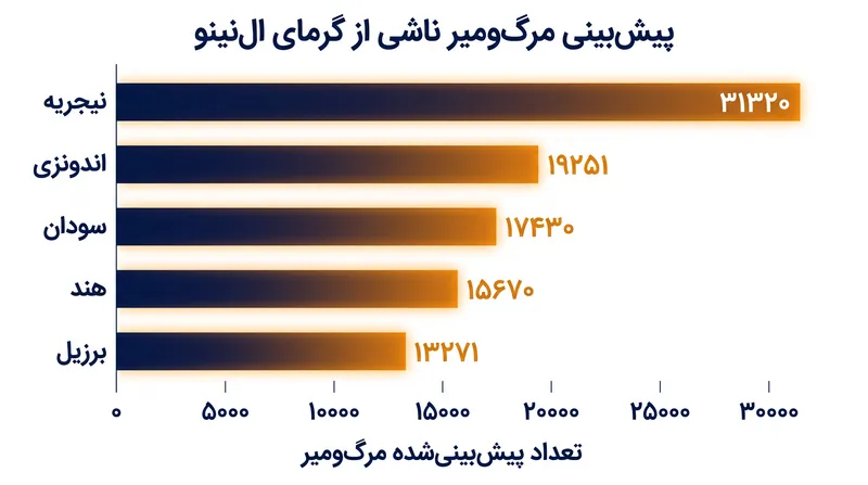 نیجریه و اندونزی با بالاترین آمار مرگ‌ومیر پیش‌بینی‌شده ناشی از الگوی اقلیمی فعلی مواجه هستند.