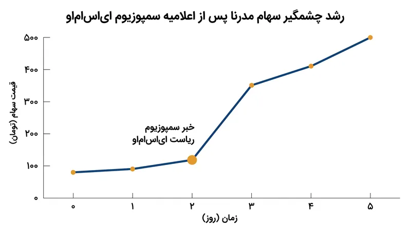 پس از اعلام خبر اختصاص جایگاه در سمپوزیوم ریاست ESMO، ارزش سهام مدرنا تا ۹ درصد افزایش یافت.