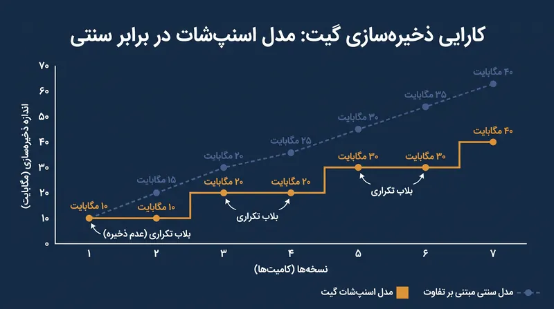 از آنجا که فایل‌های یکسان هش‌های SHA-1 یکسانی تولید می‌کنند، گیت به طور خودکار فایل‌های بدون تغییر را در میان کامیت‌ها از حالت تکراری خارج (deduplicate) می‌کند.