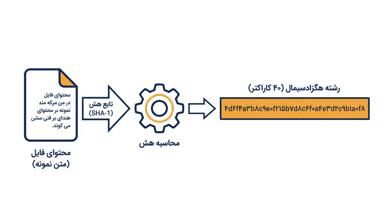 در یک سیستم فایل محتوا-محور، داده‌ها به جای مسیر فایل، توسط هش رمزنگاری‌شده محتوایشان شناسایی می‌شوند.