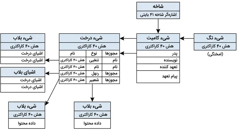 کامیت‌ها به درخت‌ها اشاره می‌کنند و درخت‌ها نیز به نوبه خود به بلاب‌ها اشاره دارند؛ این ساختار اسنپ‌شات‌های تغییرناپذیری را می‌سازد که تاریخچه مخزن را شکل می‌دهند.